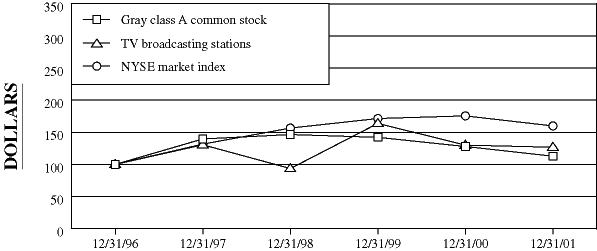 GRAY CLASS A COMMON STOCK PERFORMANCE GRAPH